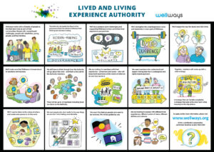 Graphics pulled from the video describing how the lived and living experience authority works